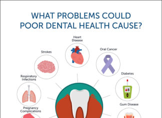 Dental Disease and Your Body – A Connection